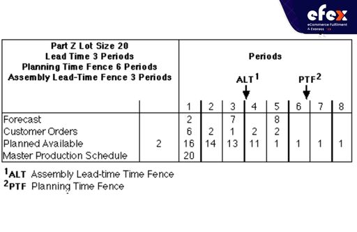 Example of MPS Netting-Multiple Time Fence