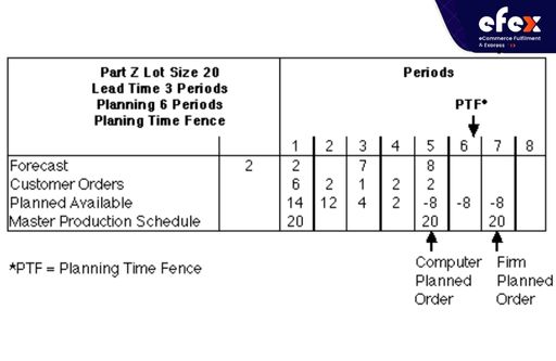 Example of MPS Netting-Single Time Fence