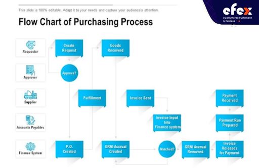 Example of a procurement process flowchart