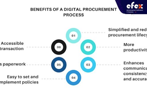 Genuine worth of a digital procurement process