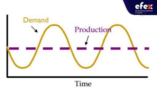 Level of production graph