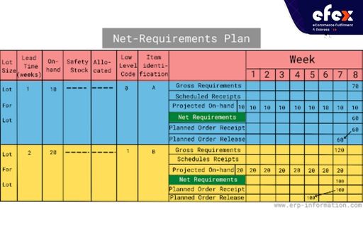 Net requirements plan