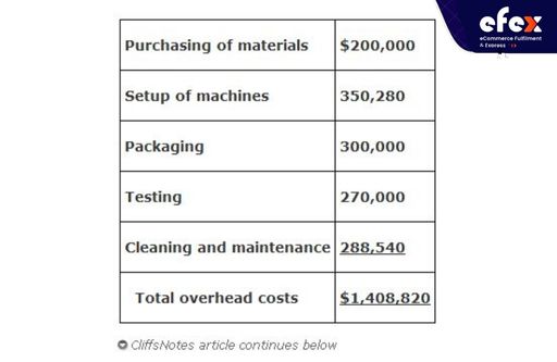 Overhead costs incurred