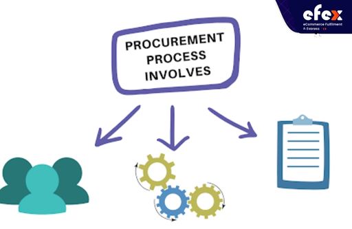 Procurement process involves