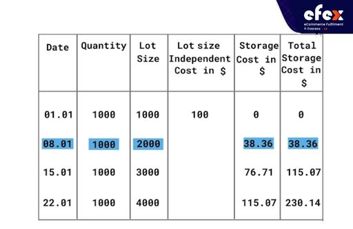 Requirement Table