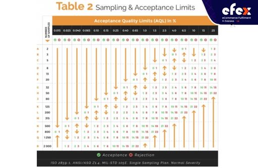 Sampling and acceptance limits table