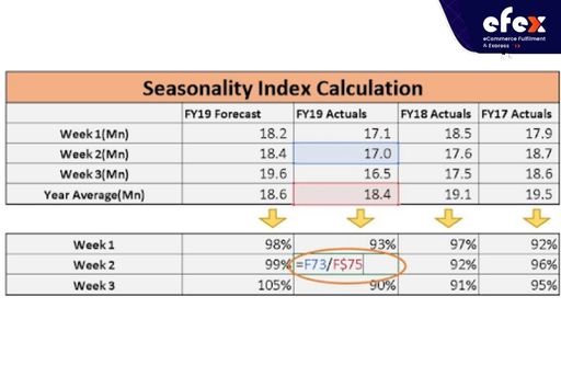 Seasonality Index Calculation