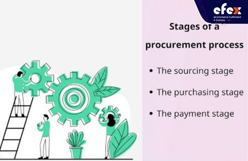 Stages of a procurement process