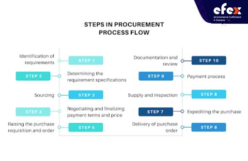 Steps in the procurement process flow