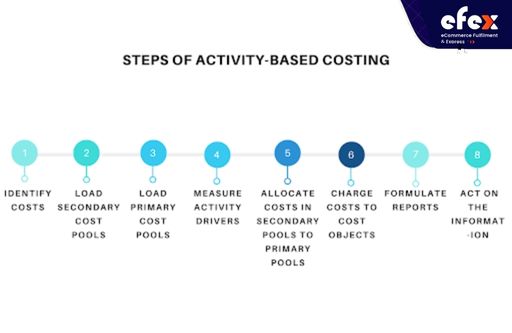 Steps of activity-based costing