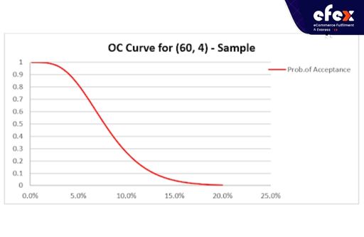The OC Curve