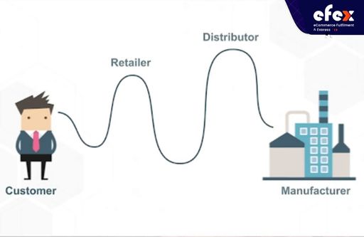 The definition of the Bullwhip Effect