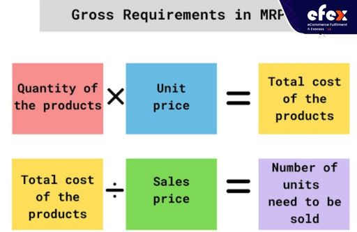The gross requirement in MRP