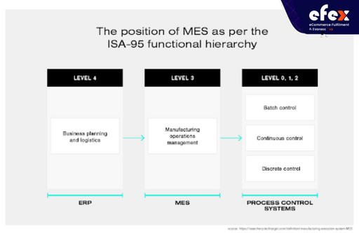 The position of MES as per the ISA-95