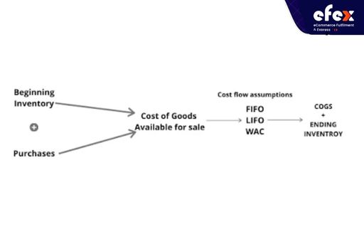 Three assumptions for cost flow
