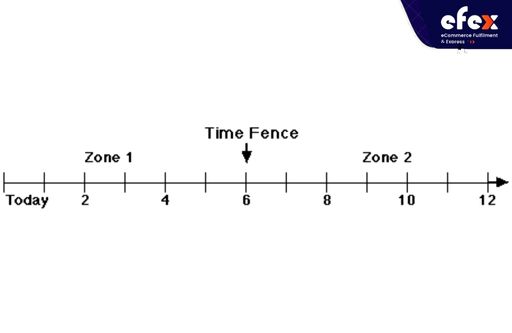 Time fence example