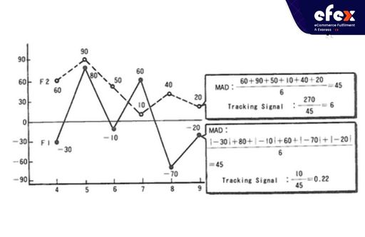 Tracking signal example