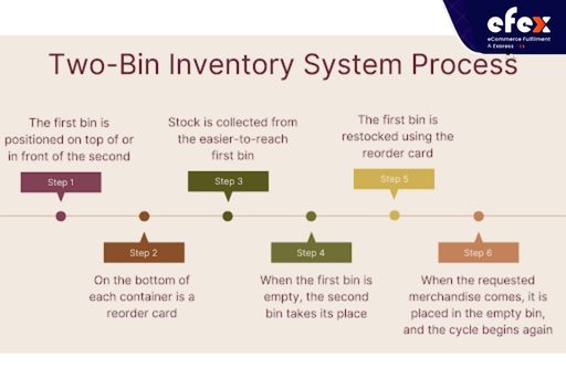 Two-bin inventory system process