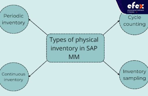 Types of physical inventory in SAP MM