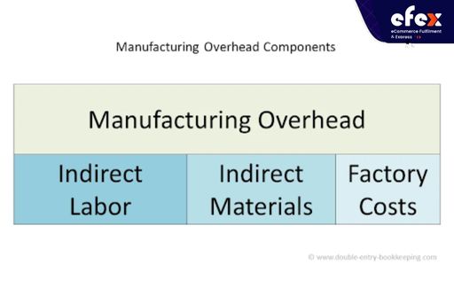 What Makes up Manufacturing Overhead