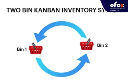 What is two-bin kanban inventory system