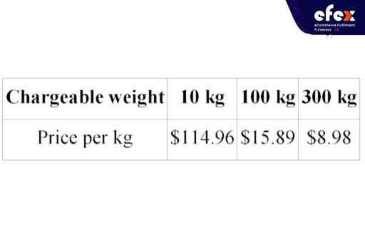 Air Freight Costs per KG