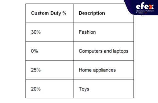 Custom Duty when shipping to Vietnam from USA