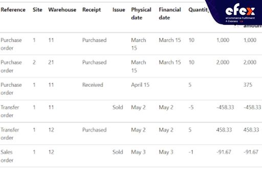 Inventory transactions