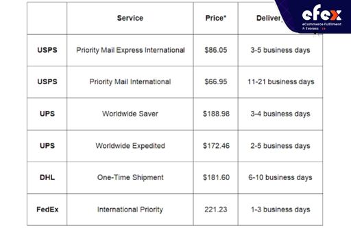 Shipping cost from Us to Vietnam