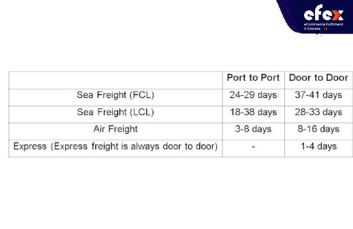 Vietnam to the United States Shipping Time
