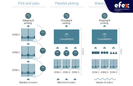 Warehouse picking strategies