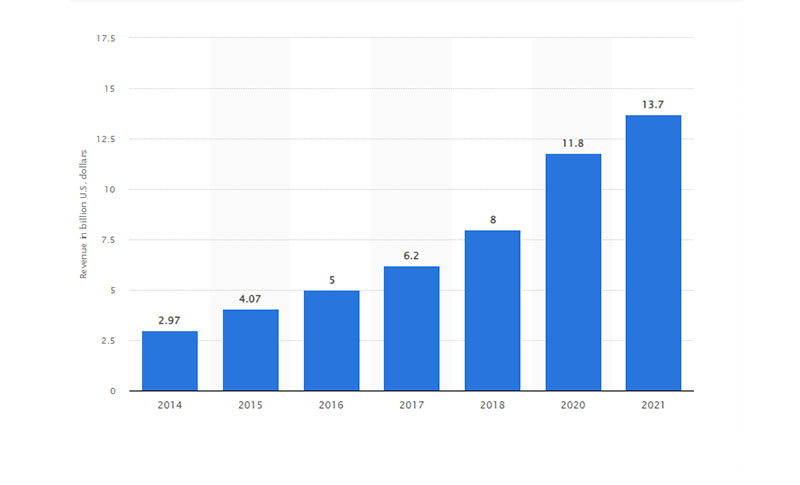 Key Market Trends (Source: Ministry of Industry and Trade (Vietnam); Vietnam E-commerce Association, Statista)