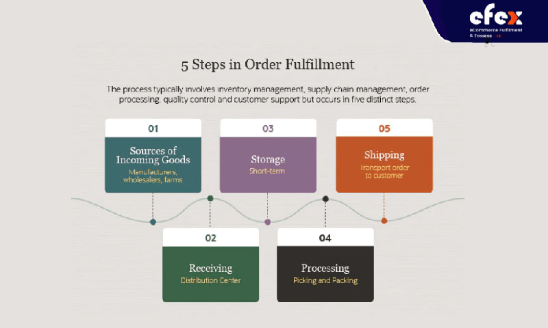 Order fulfillment process flowchart