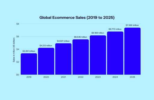 Global Ecommerce Sales 2019-2025