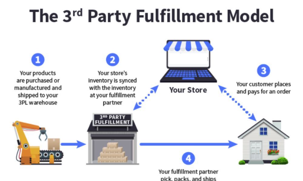 3rd party fulfillment model