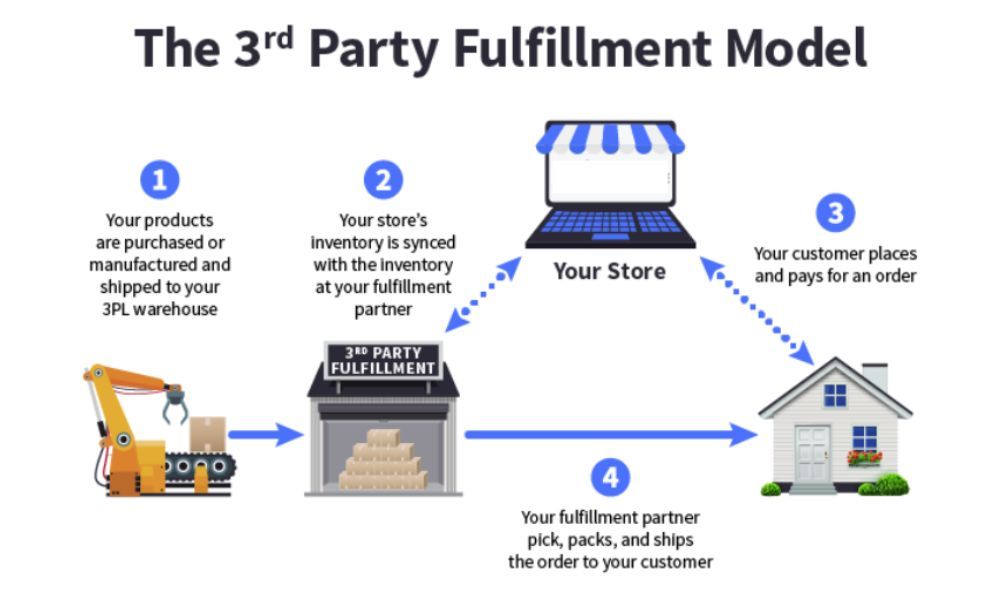 3rd party fulfillment model