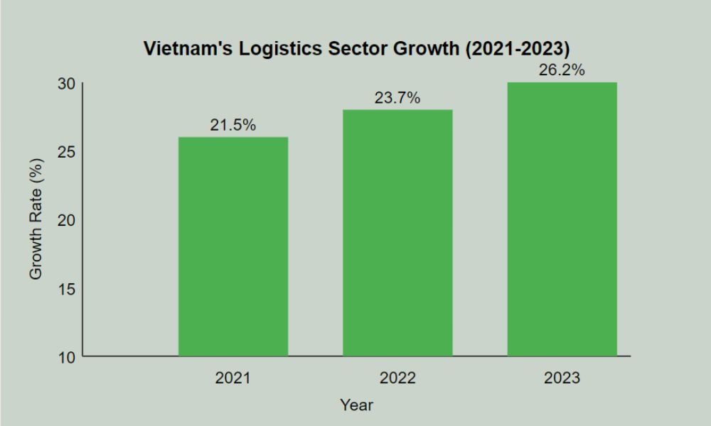 Vietnam’s logistics sector growth in recent years