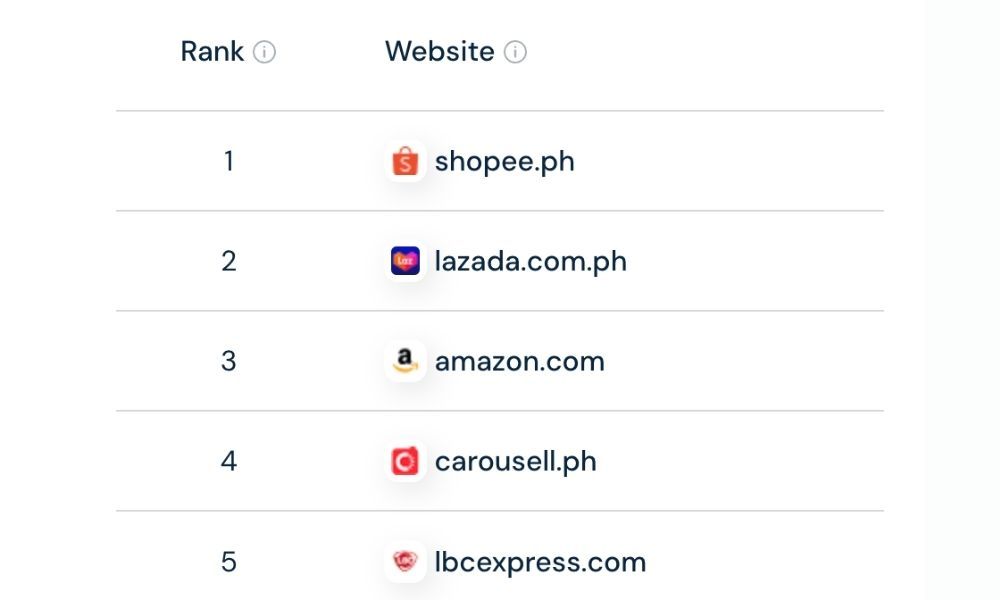 Các sàn thương mại điện tử và website mua sắm phổ biến ở Philippines