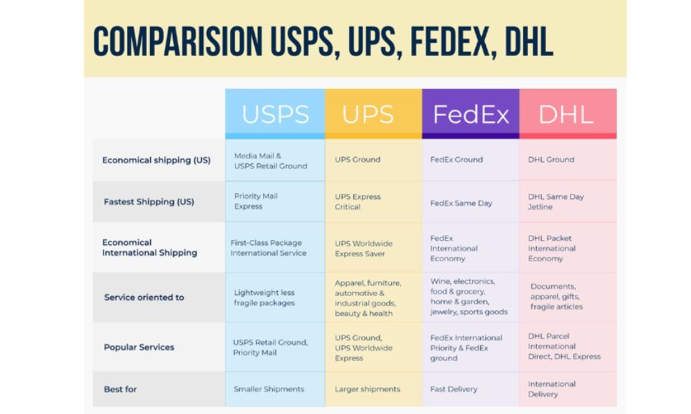 Comparison between USPS, UPS, FedEx and DHL