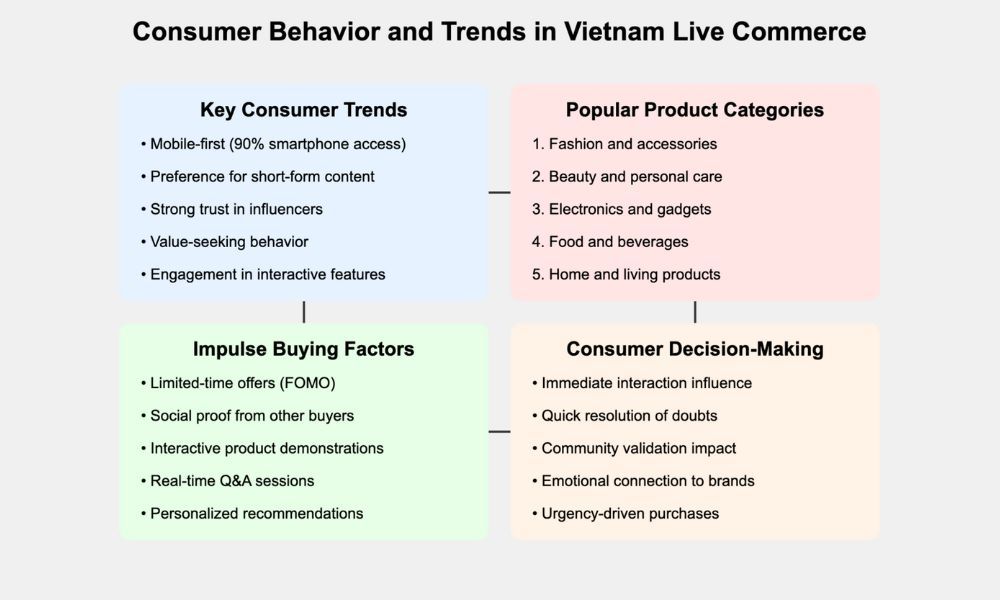 Consumer behavior and trends in Vietnam Live Commerce