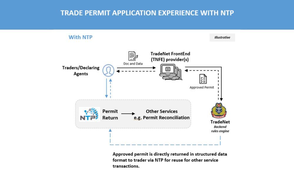 Custom clearance process at Singapore port