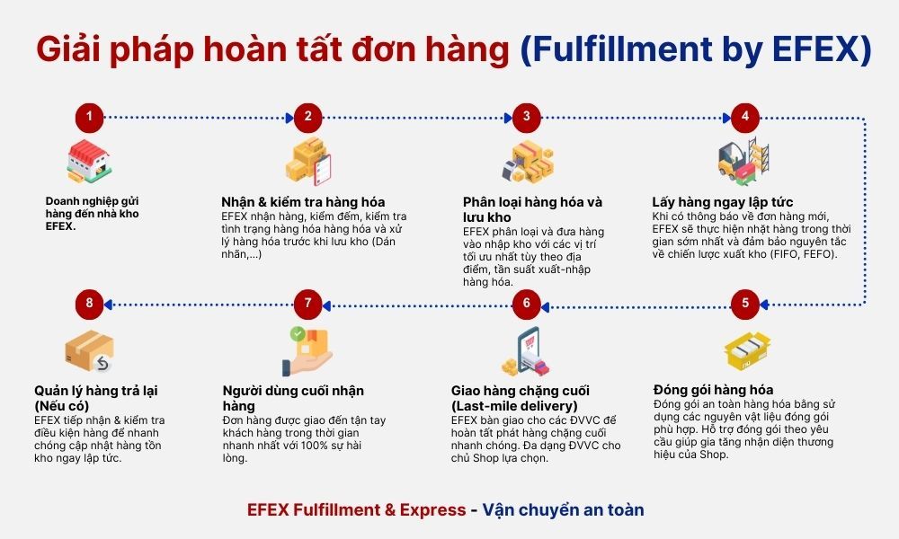 Quy trình dịch vụ fulfillment by EFEX