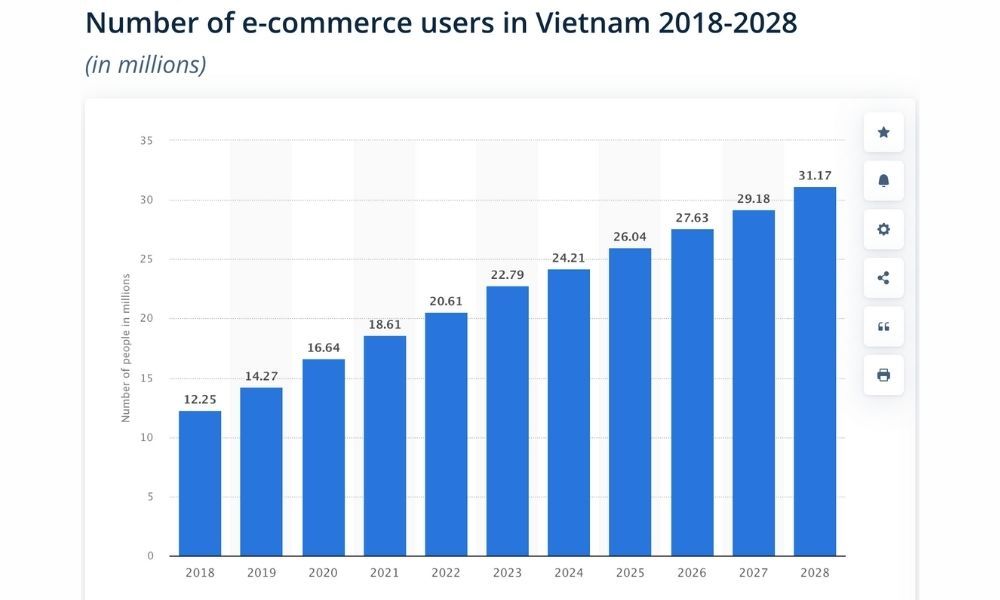 Number of e-commerce users in Vietnam 2018 - 2028