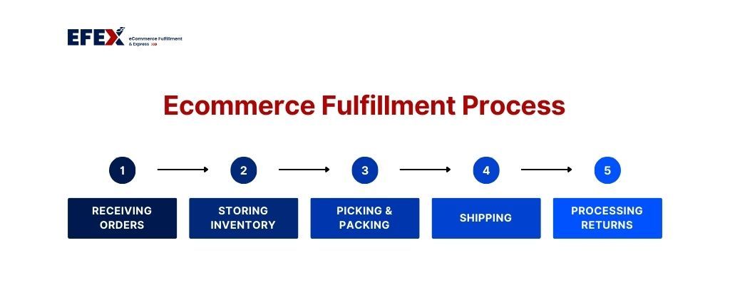 ecommerce-fulfillment-process.jpg