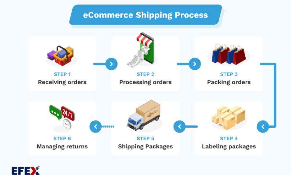 eCommerce shipping process