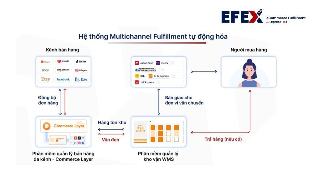 EFEX Multi-Channel Fulfillment Solution for Kohnan Japan 