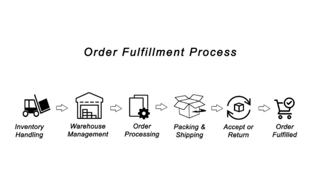 Book fulfillment process