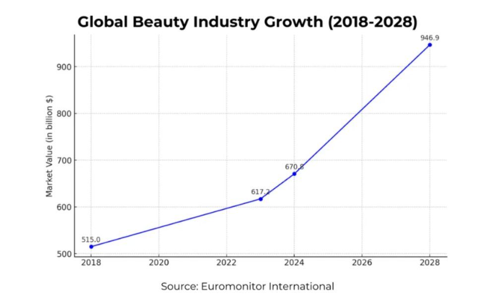 Global beauty industry growth from 2018 to 2028