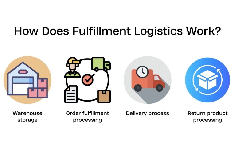 How does Fulfillment Logistics work?