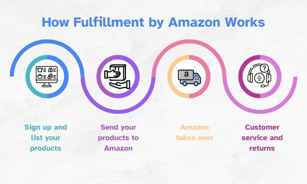 How fulfillment by Amzon works